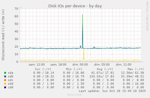 Disk IOs per device