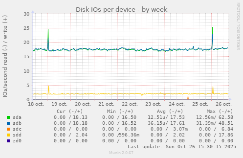 Disk IOs per device