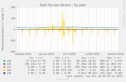 Disk IOs per device