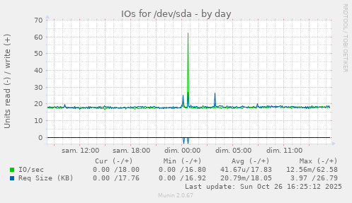 IOs for /dev/sda