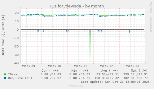 IOs for /dev/sda