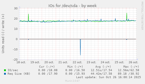 IOs for /dev/sda