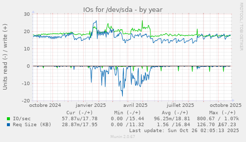 IOs for /dev/sda