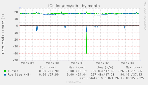 IOs for /dev/sdb