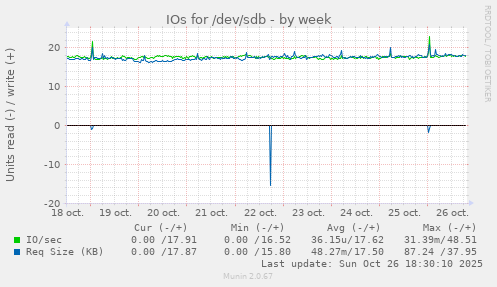 IOs for /dev/sdb