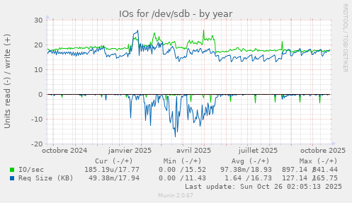 IOs for /dev/sdb