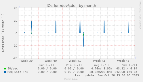 IOs for /dev/sdc