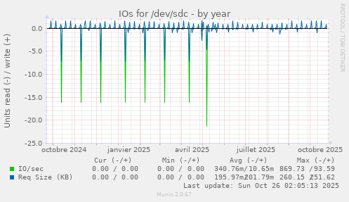 IOs for /dev/sdc