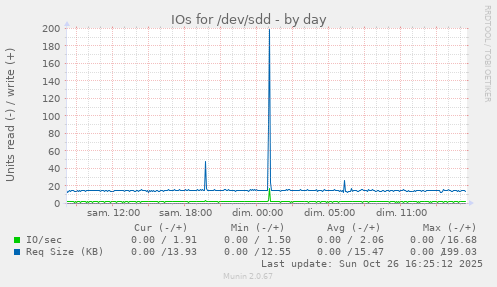 IOs for /dev/sdd