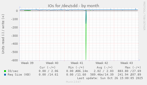 IOs for /dev/sdd
