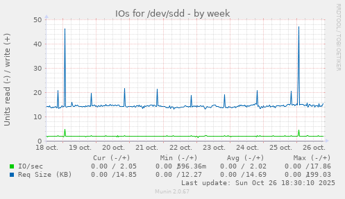 IOs for /dev/sdd