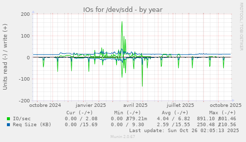 IOs for /dev/sdd