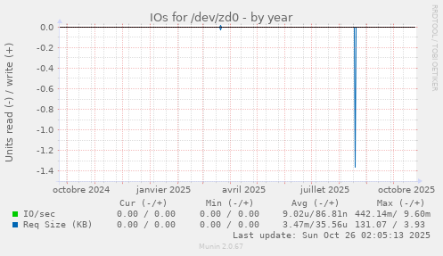 IOs for /dev/zd0