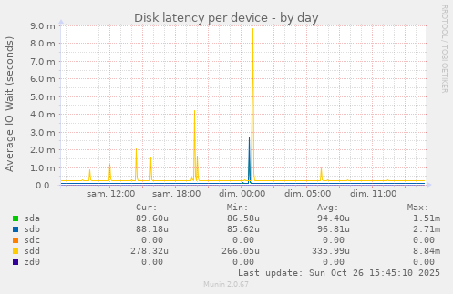 Disk latency per device