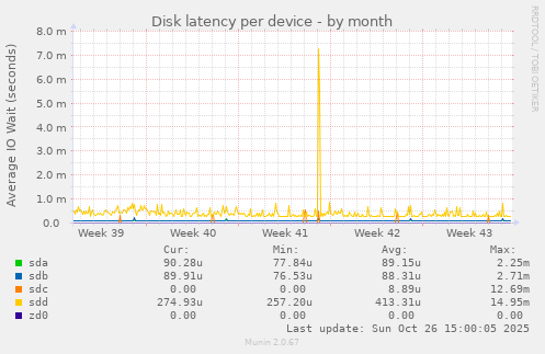 Disk latency per device