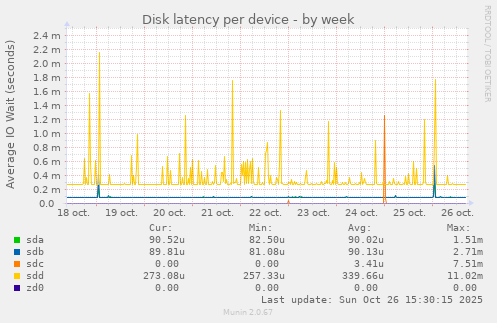 Disk latency per device