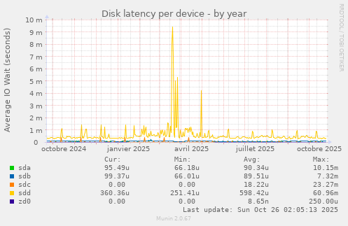 Disk latency per device