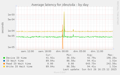 Average latency for /dev/sda