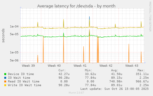 Average latency for /dev/sda