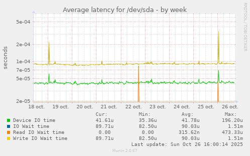 Average latency for /dev/sda
