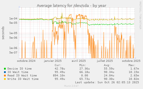 Average latency for /dev/sda