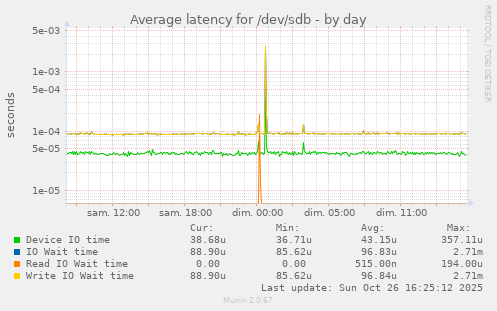 Average latency for /dev/sdb
