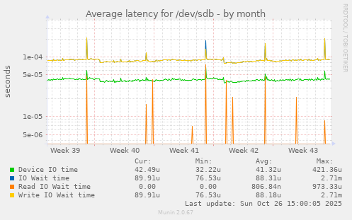 Average latency for /dev/sdb