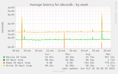 Average latency for /dev/sdb