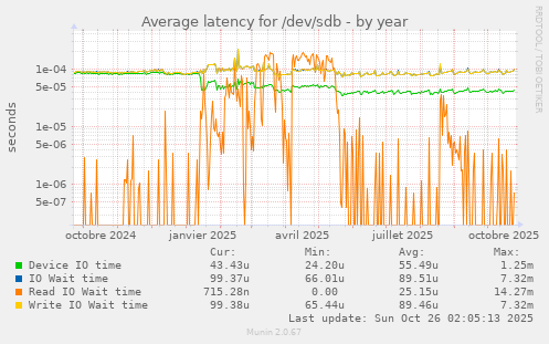 Average latency for /dev/sdb
