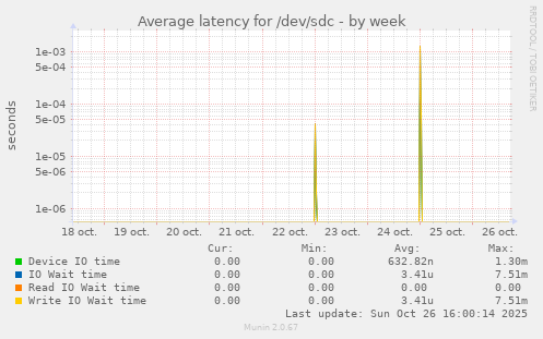 Average latency for /dev/sdc