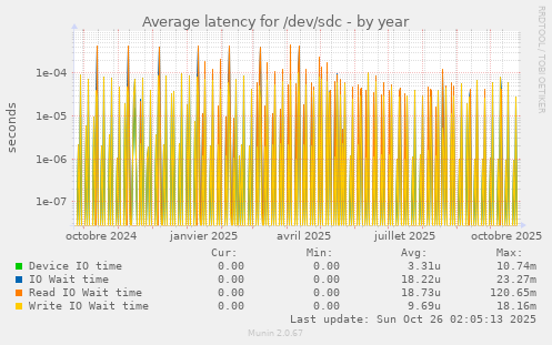 Average latency for /dev/sdc