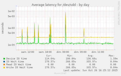Average latency for /dev/sdd