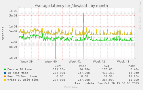 Average latency for /dev/sdd