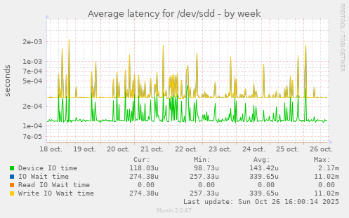 Average latency for /dev/sdd