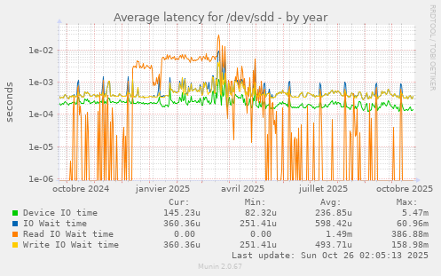 Average latency for /dev/sdd