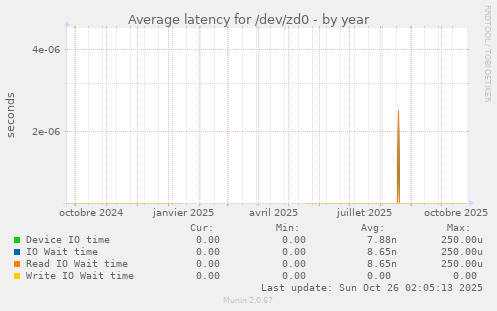 Average latency for /dev/zd0