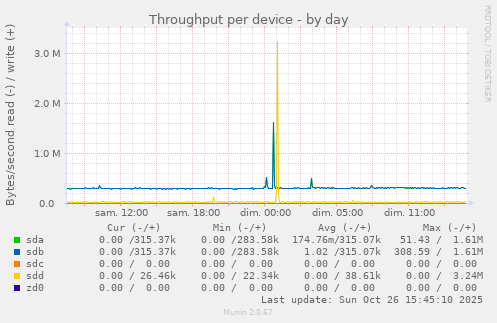 Throughput per device