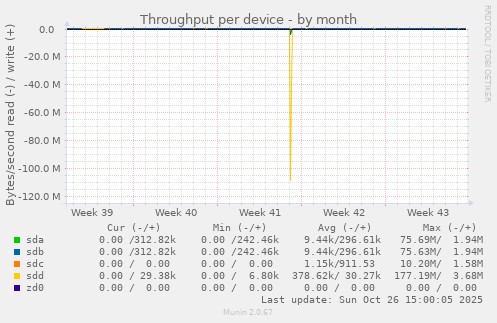 Throughput per device