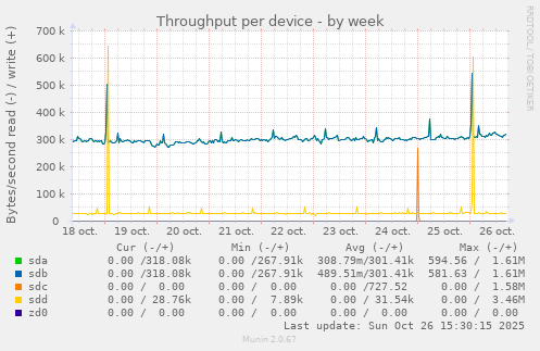 Throughput per device