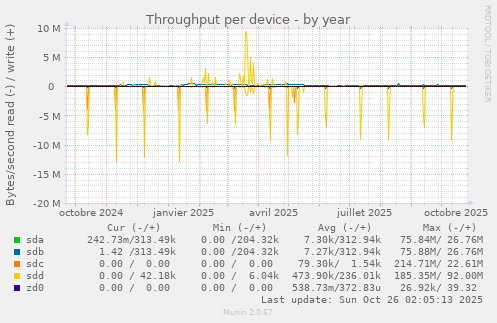 Throughput per device
