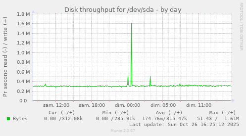 Disk throughput for /dev/sda