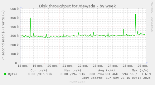 Disk throughput for /dev/sda