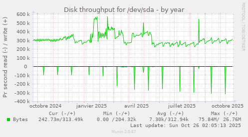 Disk throughput for /dev/sda