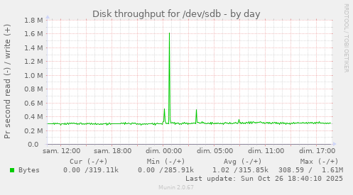 Disk throughput for /dev/sdb