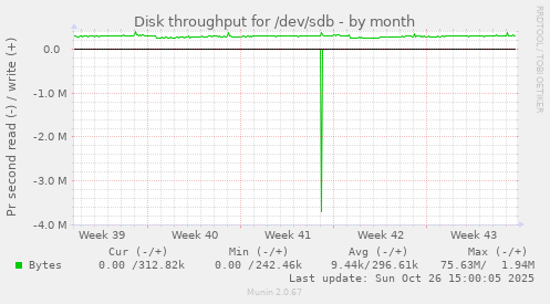 Disk throughput for /dev/sdb