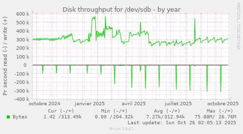 Disk throughput for /dev/sdb