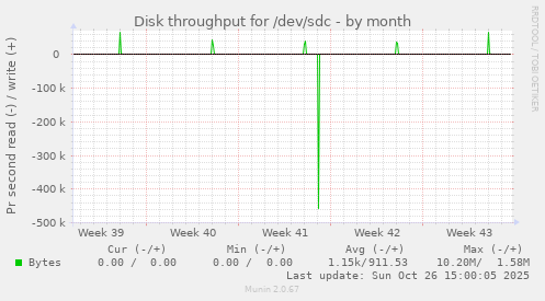 Disk throughput for /dev/sdc