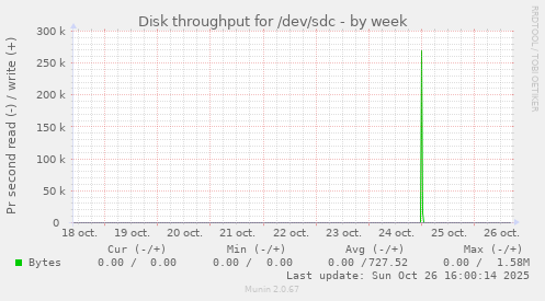 Disk throughput for /dev/sdc
