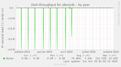 Disk throughput for /dev/sdc