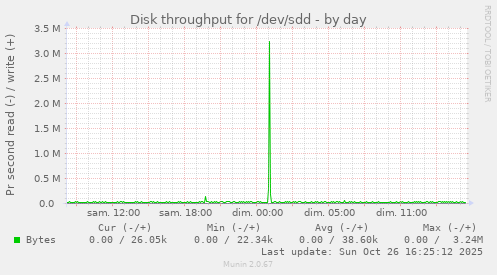 Disk throughput for /dev/sdd
